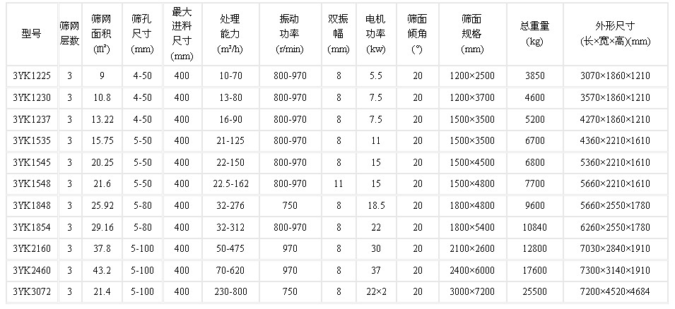 圓振動(dòng)篩型號(hào)參數(shù)